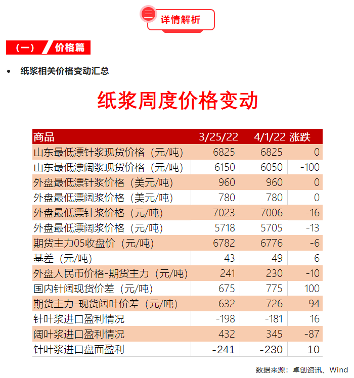 紙漿期貨,紙漿,紙漿現貨